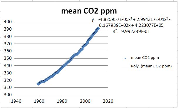 atmosphereic_co2_trend